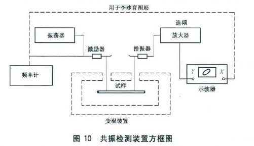 依藕合方式和被測試樣的質量